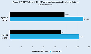 So sánh Ryzen 5 7500F với Intel i5 13400F: nên lựa chọn CPU nào?!