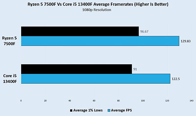 So sánh Ryzen 5 7500F với Intel i5 13400F: nên lựa chọn CPU nào?!